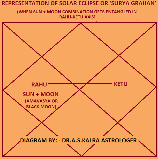 Representation of Solar Eclipse in Chart